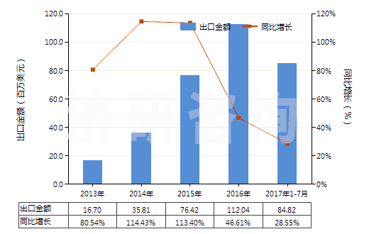 2013-2017年7月中國鋰鎳鈷錳氧化物(HS28429030)出口總額及增速統(tǒng)計(jì)